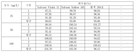 일회용품 회수율 (Solvent Violet 11, Solvent Yellow 185, 황색 204호)