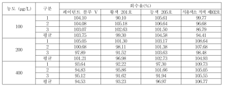 일회용품 회수율 (페이턴트 블루 V, 황색 201호, 등색 205호, 식용색소 적색 제102호)