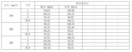 일회용품 회수율 (황색 406호, 적색 203호)