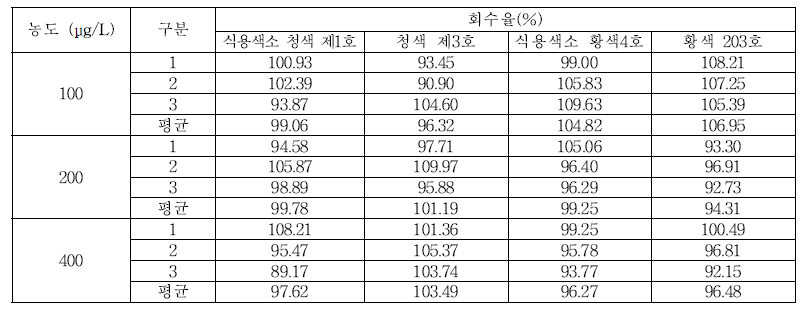 일회용품 회수율 (식용색소 청색 제1호, 청색 제3호, 식용색소 황색4호, 황색 203호,)