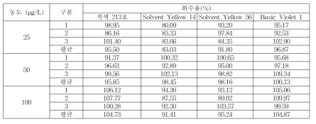 일회용품 회수율 (적색 213호, Solvent Yellow 14, Solvent Yellow 56, Basic Violet 1)
