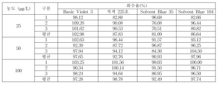 일회용품 회수율 (Basic Violet 3, 적색 225호, Solvent Blue 35, Solvent Blue 104)