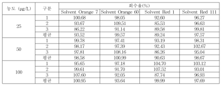 일회용품 회수율 (Solvent Orange 7, Solvent Orange 60, Solvent Red 1, Solvent Red 111)