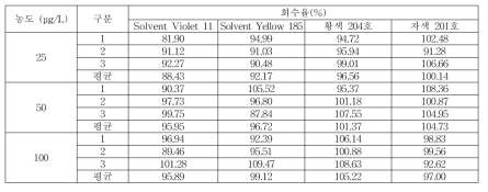 일회용품 회수율 (Solvent Violet 11, Solvent Yellow 185, 황색 204호, 자색 201호)