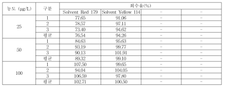 일회용품 회수율 (Solvent Red 179, Solvent Yellow 114)