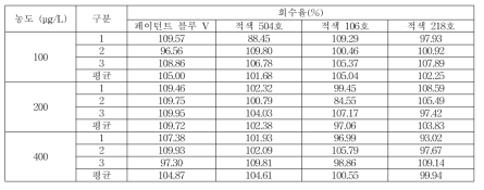 일회용품 회수율 (페이턴트 블루 V, 적색 504호, 적색 106호, 적색 218호)