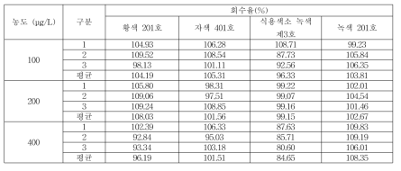 일회용품 회수율 (황색 201호, 자색 401호, 식용색소 녹색 제3호, 녹색 201호)