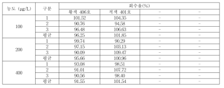 일회용품 회수율 (황색 406호, 적색 401호)