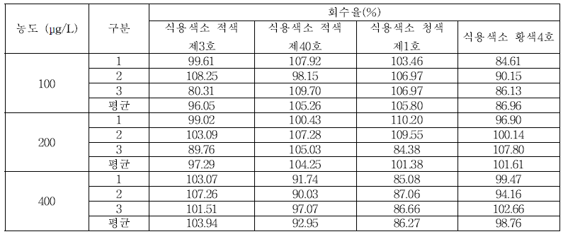 일회용품 회수율 (식용색소 적색 제3호, 식용색소 적색 제40호, 식용색소 청색 제1호, 식용색소 황색4호)