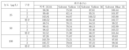 일회용품 회수율 (적색 213호, Solvent Yellow 14, Solvent Yellow 56, Solvent Blue 35)