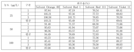 일회용품 회수율 (Solvent Orange 60, Solvent Red 1, Solvent Red 111, Solvent Violet 11)