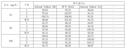 일회용품 회수율 (Solvent Yellow 185, 황색 204호, Solvent Yellow 114)