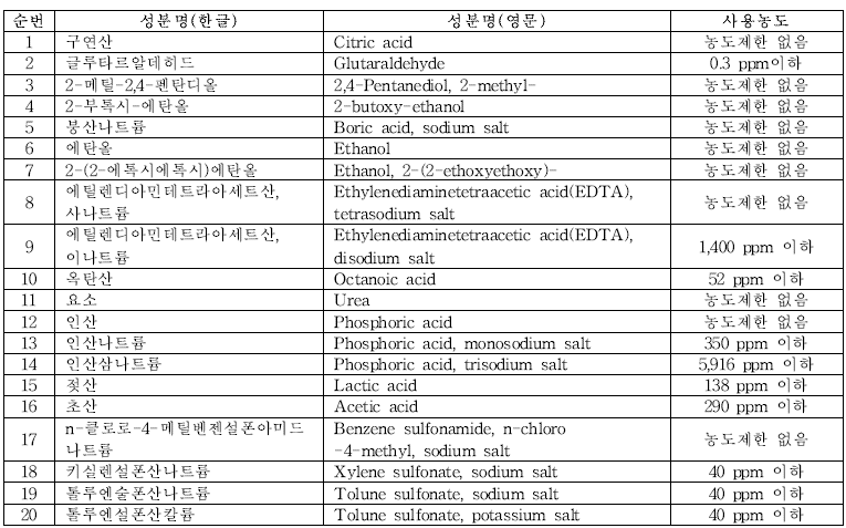 헹굼보조제에 사용할 수 있는 성분 중 살균·보존제 성분 (위생용품의 기준 및 규격 [별표 2], 2018)