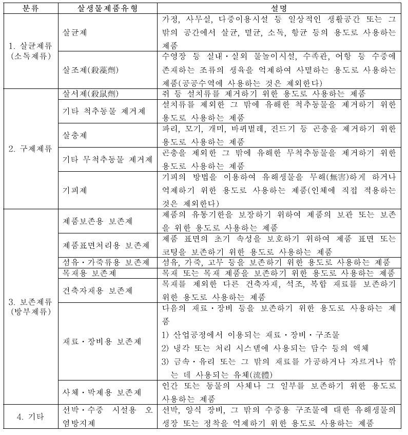 살생물제품유형 (생활화학제품 및 살생물제의 안전관리에 관한 법률 시행규칙 [별표 1])