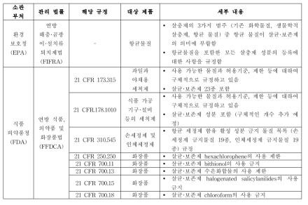 미국 부처별 살균·보존제 관련 규정