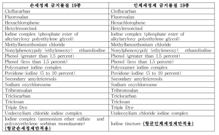 FDA 항균세정제 금지물질 목록 (21 CFR 310.545, 2018)