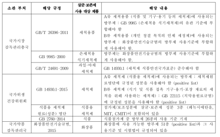 중국 부처별 살균·보존제 관련 규정