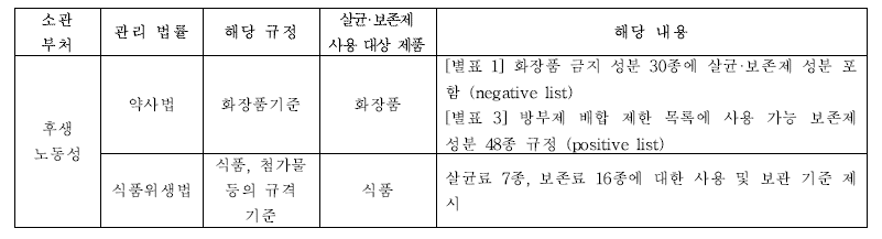 일본 부처별 살균·보존제 관련 규정