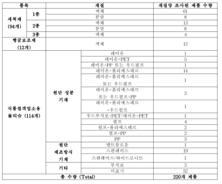 본 연구에서 사전 조사된 유통제품의 품목별 및 재질별 현황