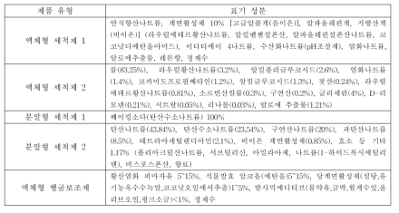 세척제 및 헹굼보조제 제품 유형별 표기 성분 예시