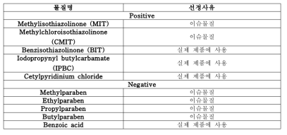 분석법 검증 대상물질