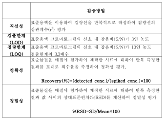 분석방법의 검증 절차