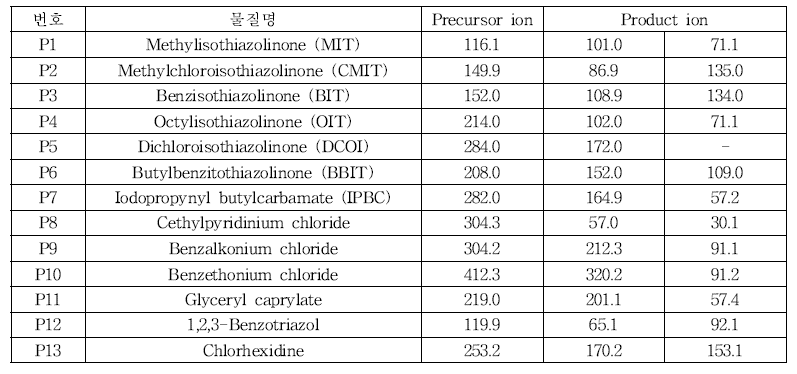 본 연구에서 확보한 살균·보존제 Positive MRM 조건