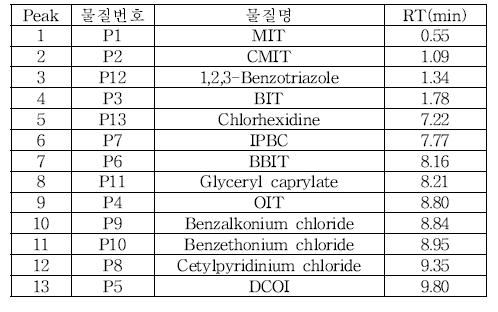 살균보존제 Positive 표준물질 별 검출시간