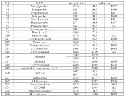 본 연구에서 확보한 살균·보존제 Negative MRM 조건