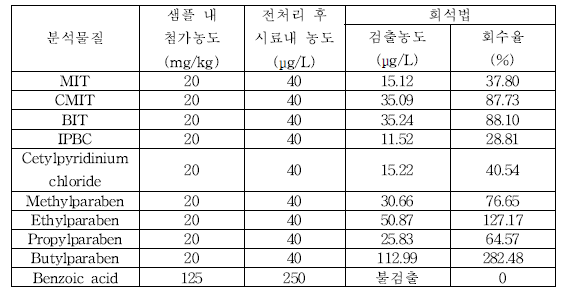 세척제 및 헹굼보조제 희석 전처리법 회수율 결과