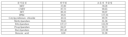 세척제 및 헹굼보조제 전처리방법 별 회수율 비교 종합 (단위 : %)