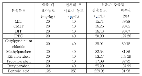 세척제 및 헹굼보조제 메탄올-초음파 추출 전처리법 회수율 결과