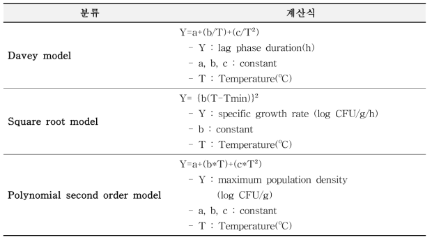 1차 모델로부터 도출된 2차 모델의 수식과 parameter