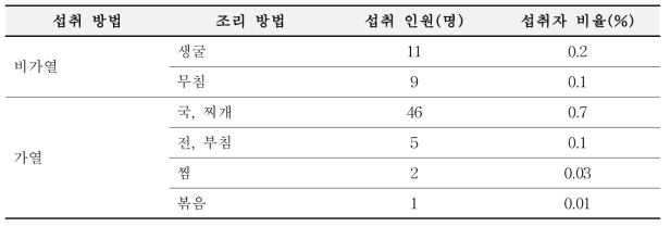 가열 조리 여부에 따른 굴의 섭취 인원 및 섭취자 비율