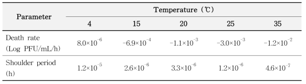 물(식품용수)에서 노로바이러스 생장 사멸에 대한 1차 모델에서 산출된 kinetic parameter