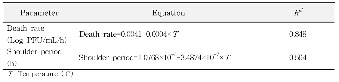 물 (식품용수)에서 노로바이러스 생장 사멸에 대한 2차 모델 공식