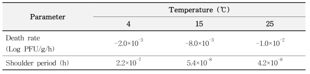 김치류(배추김치)에서 노로바이러스 생장 사멸에 대한 1차 모델에서 산출된 kinetic parameter