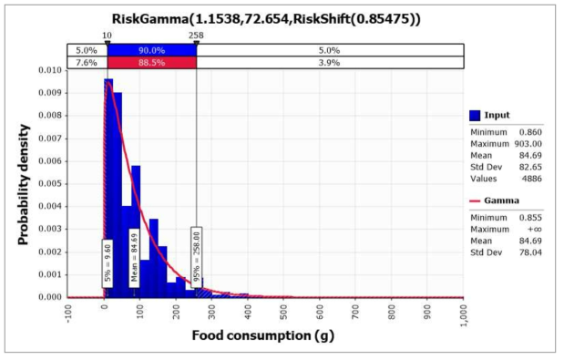 @RISK를 사용하여 도출된 김치류(배추김치) 섭취량 확률 분포(KDCA, 2019)