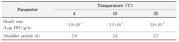 무에서 노로바이러스 생장 사멸에 대한 1차 모델에서 산출된 kinetic parameter