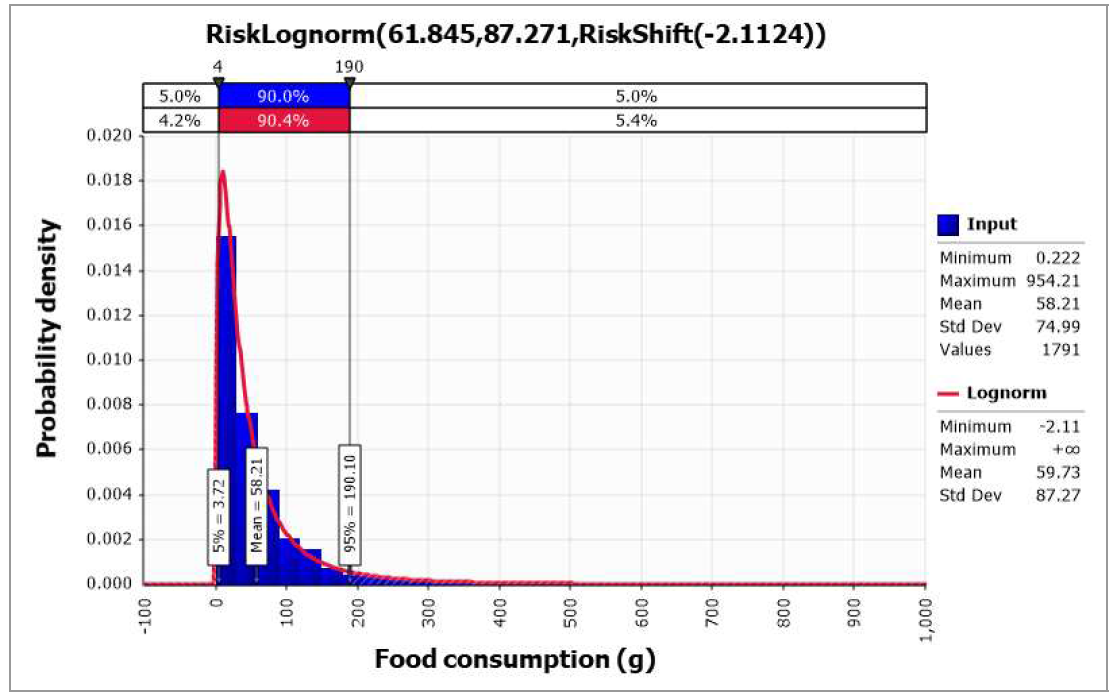 @RISK를 사용하여 도출된 무 섭취량 확률 분포(KDCA, 2019)