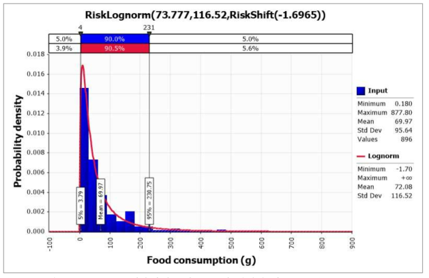 @RISK를 사용하여 도출된 오이 섭취량 확률 분포(KDCA, 2019)