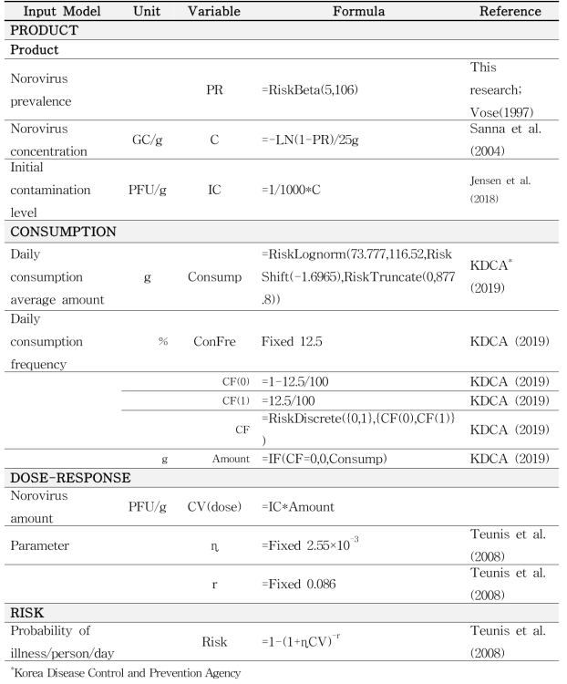 오이에서 노로바이러스 위해도 산출을 위한 시뮬레이션 모델