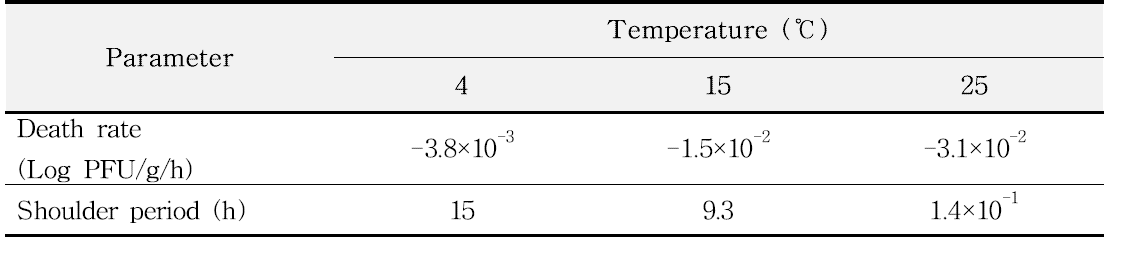 신선 딸기에서 노로바이러스 생장 사멸에 대한 1차 모델에서 산출된 kinetic parameter