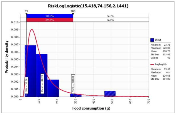 @RISK를 사용하여 도출된 냉동 딸기 섭취량 확률 분포(KDCA, 2020)