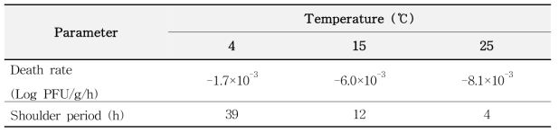 굴에서 노로바이러스 생장 사멸에 대한 1차 모델에서 산출된 kinetic parameter