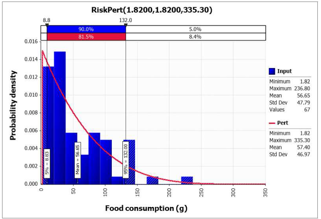 @RISK를 사용하여 도출된 굴 섭취량 확률 분포(KDCA, 2020)