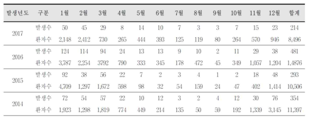 일본 노로바이러스 유행 현황 (2014-2017)