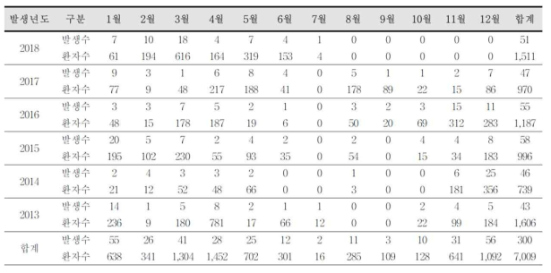 국내 노로바이러스 유행 현황(식품안전나라, 식중독 통계)