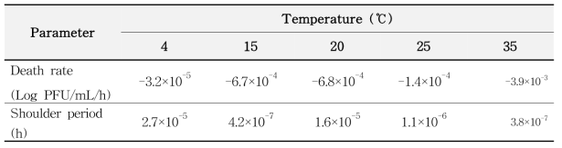 물(식품용수)에서 A형 간염 바이러스 생장 사멸에 대한 1차 모델에서 산출된 kinetic parameter