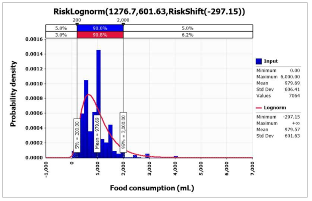 @RISK를 사용하여 도출된 물(식품용수) 섭취량 확률 분포(KDCA, 2020)